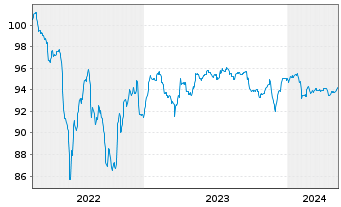 Chart Bayer AG FLR-Sub.Anl.v.2022(2027/2082) - 5 Jahre
