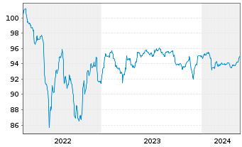 Chart Bayer AG FLR-Sub.Anl.v.2022(2027/2082) - 5 Years