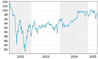 Chart Bayer AG FLR-Sub.Anl.v.2022(2030/2082) - 5 Years