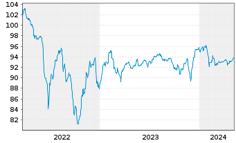 Chart Bayer AG FLR-Sub.Anl.v.2022(2030/2082) - 5 Jahre