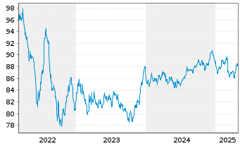 Chart American Medical Syst.Eu. B.V. EO-Nts. 2022(22/34) - 5 Years