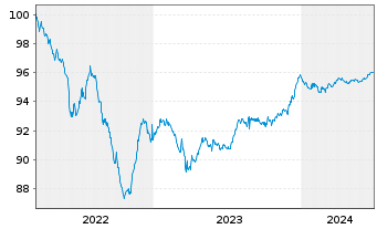 Chart SEGRO Capital S.a r.l. EO-Notes 2022(22/26) - 5 Years