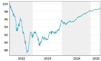 Chart SEGRO Capital S.a r.l. EO-Notes 2022(22/26) - 5 Years