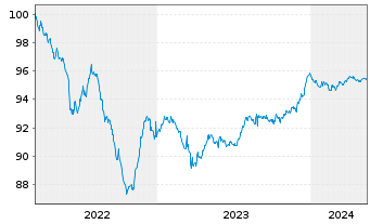 Chart SEGRO Capital S.a r.l. EO-Notes 2022(22/26) - 5 Jahre