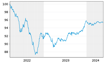 Chart SEGRO Capital S.a r.l. EO-Notes 2022(22/26) - 5 Years