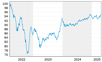 Chart SEGRO Capital S.a r.l. EO-Notes 2022(22/30) - 5 Years