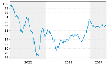Chart SEGRO Capital S.a r.l. EO-Notes 2022(22/30) - 5 années
