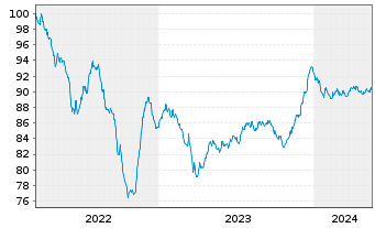 Chart SEGRO Capital S.a r.l. EO-Notes 2022(22/30) - 5 Years