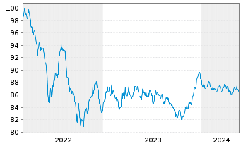 Chart Iberdrola Finanzas S.A. EO-Med.T.Nts 2022(22/32) - 5 Years