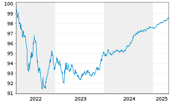 Chart BASF SE MTN v.2022(2022/2026) - 5 Years