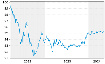 Chart BASF SE MTN v.2022(2022/2026) - 5 Jahre