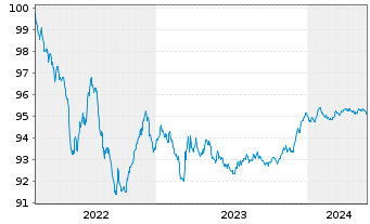 Chart BASF SE MTN v.2022(2022/2026) - 5 Years