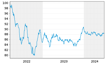Chart BASF SE MTN v.2022(2022/2031) - 5 Years
