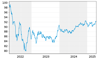 Chart BASF SE MTN v.2022(2022/2031) - 5 Years