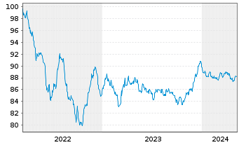 Chart BASF SE MTN v.2022(2022/2031) - 5 Jahre