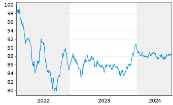 Chart BASF SE MTN v.2022(2022/2031) - 5 années