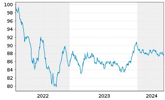 Chart BASF SE MTN v.2022(2022/2031) - 5 Years