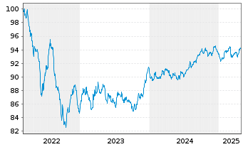 Chart Berkshire Hathaway Fin. Corp. EO-Notes 2022(22/30) - 5 Years