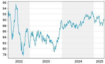 Chart Berkshire Hathaway Fin. Corp. EO-Notes 2022(22/34) - 5 Jahre