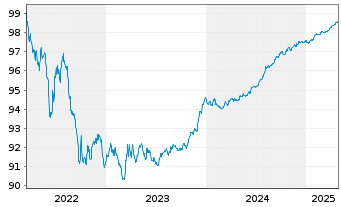 Chart Bank of Nova Scotia, The -T.Mortg.Cov.Bds 22(26) - 5 Years