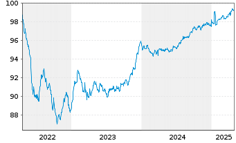 Chart IMCD N.V. EO-Notes 2022(22/27) - 5 Jahre