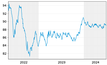 Chart DSV Finance B.V. EO-Medium-Term Nts 2022(22/30) - 5 années
