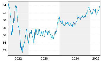 Chart DSV Finance B.V. EO-Medium-Term Nts 2022(22/30) - 5 années