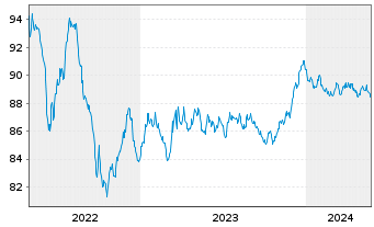 Chart DSV Finance B.V. EO-Medium-Term Nts 2022(22/30) - 5 années
