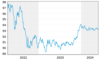 Chart ANZ New Zealand (Itl)(Ldn Br.) Cov.Bds 2022(27) - 5 Years