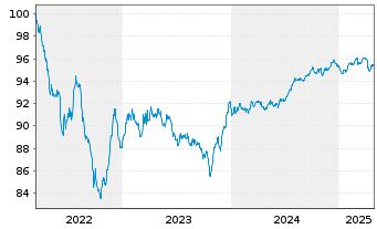 Chart LANXESS AG Medium-Term Nts 2022(22/28) - 5 années