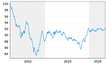 Chart LANXESS AG Medium-Term Nts 2022(22/28) - 5 Years