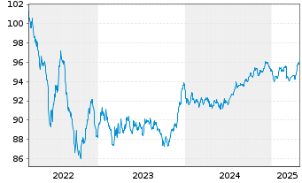 Chart EDP Finance B.V. EO-Med.-Term Notes 2022(22/29) - 5 Years