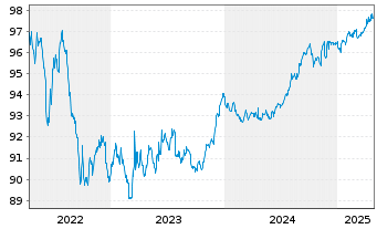 Chart African Development Bank EO-Med.Term Nts 2022(27) - 5 Years