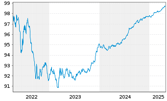 Chart Royal Bank of Canada -T.Mortg.Cov.Bds 2022(26) - 5 Jahre