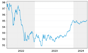 Chart Royal Bank of Canada -T.Mortg.Cov.Bds 2022(26) - 5 années