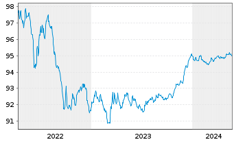 Chart Royal Bank of Canada -T.Mortg.Cov.Bds 2022(26) - 5 Years