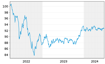 Chart JPMorgan Chase & Co. EO-FLR Med.-T.Nts 2022(22/30) - 5 Years