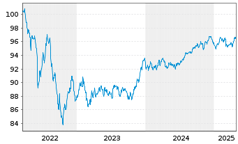 Chart JPMorgan Chase & Co. EO-FLR Med.-T.Nts 2022(22/30) - 5 Years