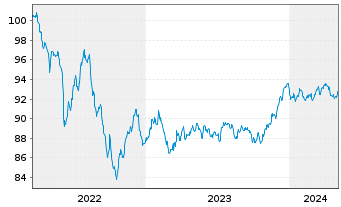 Chart JPMorgan Chase & Co. EO-FLR Med.-T.Nts 2022(22/30) - 5 années