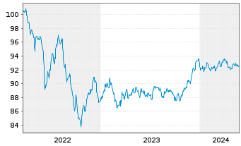 Chart JPMorgan Chase & Co. EO-FLR Med.-T.Nts 2022(22/30) - 5 Jahre