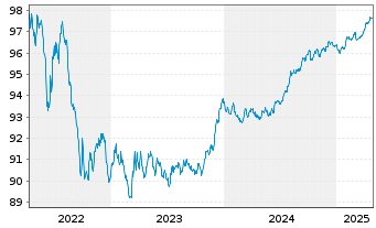 Chart Toronto-Dominion Bank, The Term Cov.Bds 2022(27) - 5 Years