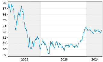 Chart Toronto-Dominion Bank, The Term Cov.Bds 2022(27) - 5 Jahre