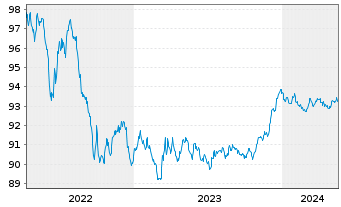 Chart Toronto-Dominion Bank, The Term Cov.Bds 2022(27) - 5 Years