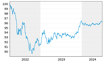 Chart CEZ AS EO-Medium-Term Nts 2022(22/27) - 5 Years
