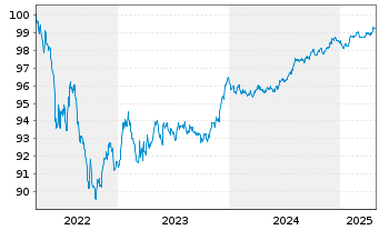 Chart CEZ AS EO-Medium-Term Nts 2022(22/27) - 5 Jahre