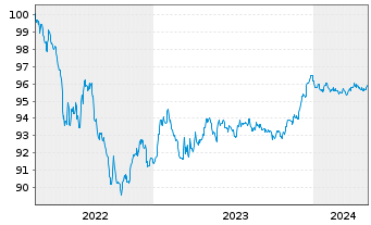 Chart CEZ AS EO-Medium-Term Nts 2022(22/27) - 5 Years