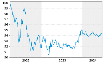 Chart Nestlé Finance Intl Ltd. EO-Med.T.Nts 2022(27/27) - 5 années