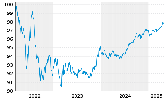 Chart Nestlé Finance Intl Ltd. EO-Med.T.Nts 2022(27/27) - 5 années