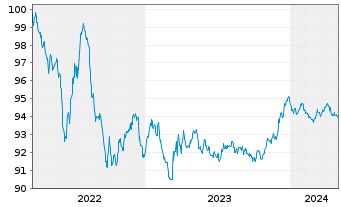 Chart Nestlé Finance Intl Ltd. EO-Med.T.Nts 2022(27/27) - 5 Jahre