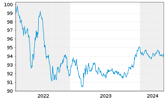 Chart Nestlé Finance Intl Ltd. EO-Med.T.Nts 2022(27/27) - 5 Years